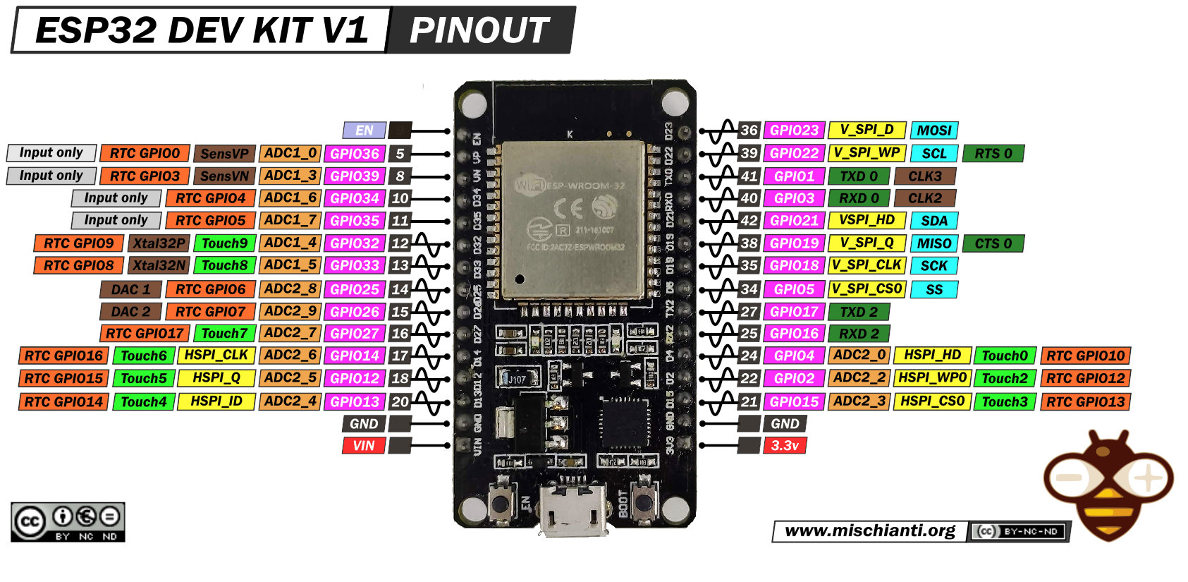 ESP 32 Dev Kit V1 Pinout